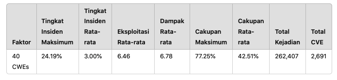 Tabel Faktor Insecure Design dalam OWASP Top 10