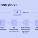 Cara Kerja DNS: Menghubungkan Nama Domain dengan Alamat IP Cara Kerja DNS: Menghubungkan Nama Domain dengan Alamat IP