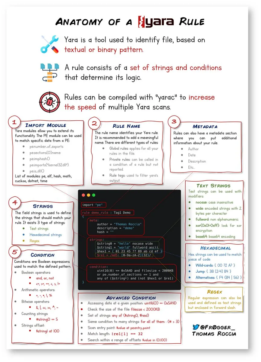 Mengenal YARA Rules dalam threat intelligence