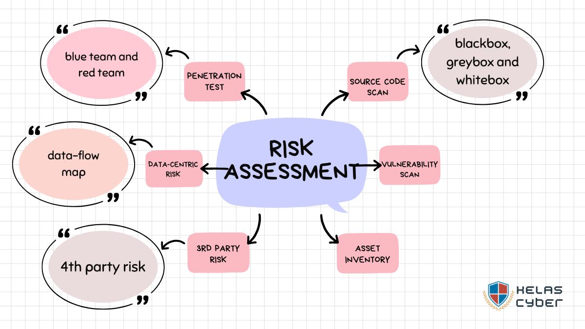 risk assessment