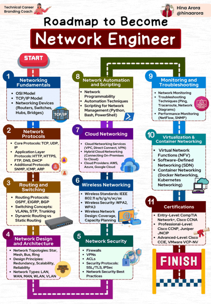 roadmap to network engineer