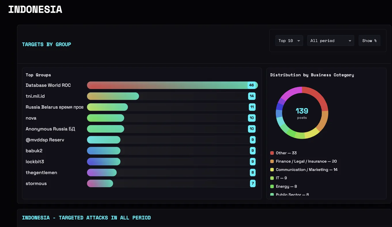Indonesia di Papan Skor Ransomware Global: Membedah Data Breach House Indonesia di Papan Skor Ransomware Global: Membedah Data Breach House