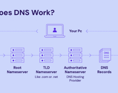 Cara Kerja DNS: Menghubungkan Nama Domain dengan Alamat IP