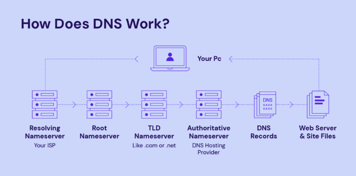 Cara Kerja DNS: Menghubungkan Nama Domain dengan Alamat IP
