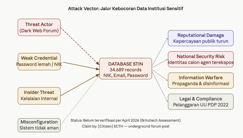 Attack Vector: Jalur Kebocoran Data Institusi Sensitif 